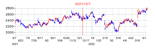 2021年12月7日 15:21前後のの株価チャート
